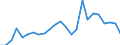 Flow: Exports / Measure: Values / Partner Country: Belgium, Luxembourg / Reporting Country: Denmark