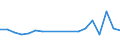 Flow: Exports / Measure: Values / Partner Country: Belgium, Luxembourg / Reporting Country: Korea, Rep. of