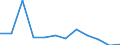 Flow: Exports / Measure: Values / Partner Country: Belgium, Luxembourg / Reporting Country: Luxembourg