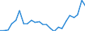 Flow: Exports / Measure: Values / Partner Country: Belgium, Luxembourg / Reporting Country: Netherlands