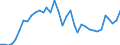 Handelsstrom: Exporte / Maßeinheit: Werte / Partnerland: World / Meldeland: Australia