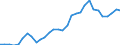 Flow: Exports / Measure: Values / Partner Country: World / Reporting Country: Belgium