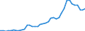 Handelsstrom: Exporte / Maßeinheit: Werte / Partnerland: World / Meldeland: Canada