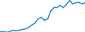 Flow: Exports / Measure: Values / Partner Country: World / Reporting Country: Czech Rep.