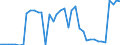 Flow: Exports / Measure: Values / Partner Country: World / Reporting Country: Denmark