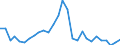 Flow: Exports / Measure: Values / Partner Country: World / Reporting Country: Estonia