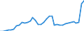 Flow: Exports / Measure: Values / Partner Country: World / Reporting Country: France incl. Monaco & overseas