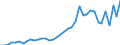 Flow: Exports / Measure: Values / Partner Country: World / Reporting Country: Germany