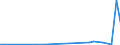 Flow: Exports / Measure: Values / Partner Country: World / Reporting Country: Iceland