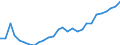 Flow: Exports / Measure: Values / Partner Country: World / Reporting Country: Korea, Rep. of