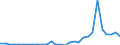 Flow: Exports / Measure: Values / Partner Country: World / Reporting Country: Latvia