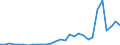 Flow: Exports / Measure: Values / Partner Country: World / Reporting Country: Lithuania