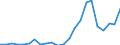 Handelsstrom: Exporte / Maßeinheit: Werte / Partnerland: World / Meldeland: Luxembourg