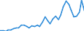 Handelsstrom: Exporte / Maßeinheit: Werte / Partnerland: World / Meldeland: Netherlands