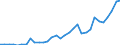 Handelsstrom: Exporte / Maßeinheit: Werte / Partnerland: World / Meldeland: Poland