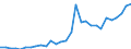 Handelsstrom: Exporte / Maßeinheit: Werte / Partnerland: World / Meldeland: Slovenia