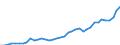 Flow: Exports / Measure: Values / Partner Country: World / Reporting Country: Spain