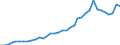 Flow: Exports / Measure: Values / Partner Country: World / Reporting Country: USA incl. PR. & Virgin Isds.