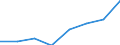 Flow: Exports / Measure: Values / Partner Country: Australia / Reporting Country: EU 28-Extra EU