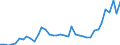 Flow: Exports / Measure: Values / Partner Country: Australia / Reporting Country: Italy incl. San Marino & Vatican