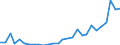 Flow: Exports / Measure: Values / Partner Country: Australia / Reporting Country: Korea, Rep. of