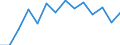 Flow: Exports / Measure: Values / Partner Country: Australia / Reporting Country: Slovenia