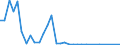 Flow: Exports / Measure: Values / Partner Country: Australia / Reporting Country: Sweden