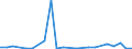 Flow: Exports / Measure: Values / Partner Country: Austria / Reporting Country: Canada