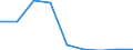 Flow: Exports / Measure: Values / Partner Country: Austria / Reporting Country: Luxembourg