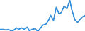 Flow: Exports / Measure: Values / Partner Country: Austria / Reporting Country: Netherlands