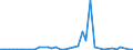 Flow: Exports / Measure: Values / Partner Country: World / Reporting Country: Australia