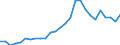 Flow: Exports / Measure: Values / Partner Country: World / Reporting Country: Austria