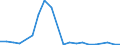 Flow: Exports / Measure: Values / Partner Country: World / Reporting Country: Estonia