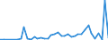 Flow: Exports / Measure: Values / Partner Country: World / Reporting Country: Finland