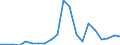 Flow: Exports / Measure: Values / Partner Country: World / Reporting Country: Latvia