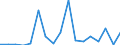 Handelsstrom: Exporte / Maßeinheit: Werte / Partnerland: World / Meldeland: Lithuania