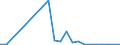 Flow: Exports / Measure: Values / Partner Country: World / Reporting Country: Luxembourg