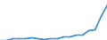 Flow: Exports / Measure: Values / Partner Country: World / Reporting Country: Poland