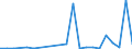 Flow: Exports / Measure: Values / Partner Country: World / Reporting Country: Slovakia