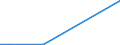 Flow: Exports / Measure: Values / Partner Country: China / Reporting Country: Spain