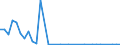 Flow: Exports / Measure: Values / Partner Country: World / Reporting Country: Denmark