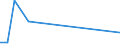 Flow: Exports / Measure: Values / Partner Country: Hong Kong SAR of China / Reporting Country: Italy incl. San Marino & Vatican