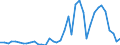 Handelsstrom: Exporte / Maßeinheit: Werte / Partnerland: World / Meldeland: Denmark