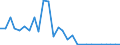 Handelsstrom: Exporte / Maßeinheit: Werte / Partnerland: World / Meldeland: Estonia