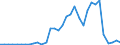 Handelsstrom: Exporte / Maßeinheit: Werte / Partnerland: World / Meldeland: Mexico