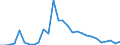 Flow: Exports / Measure: Values / Partner Country: World / Reporting Country: Slovenia