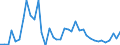 Handelsstrom: Exporte / Maßeinheit: Werte / Partnerland: World / Meldeland: United Kingdom