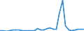 Flow: Exports / Measure: Values / Partner Country: World / Reporting Country: Czech Rep.