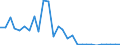 Flow: Exports / Measure: Values / Partner Country: World / Reporting Country: Estonia