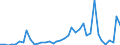 Flow: Exports / Measure: Values / Partner Country: World / Reporting Country: Finland